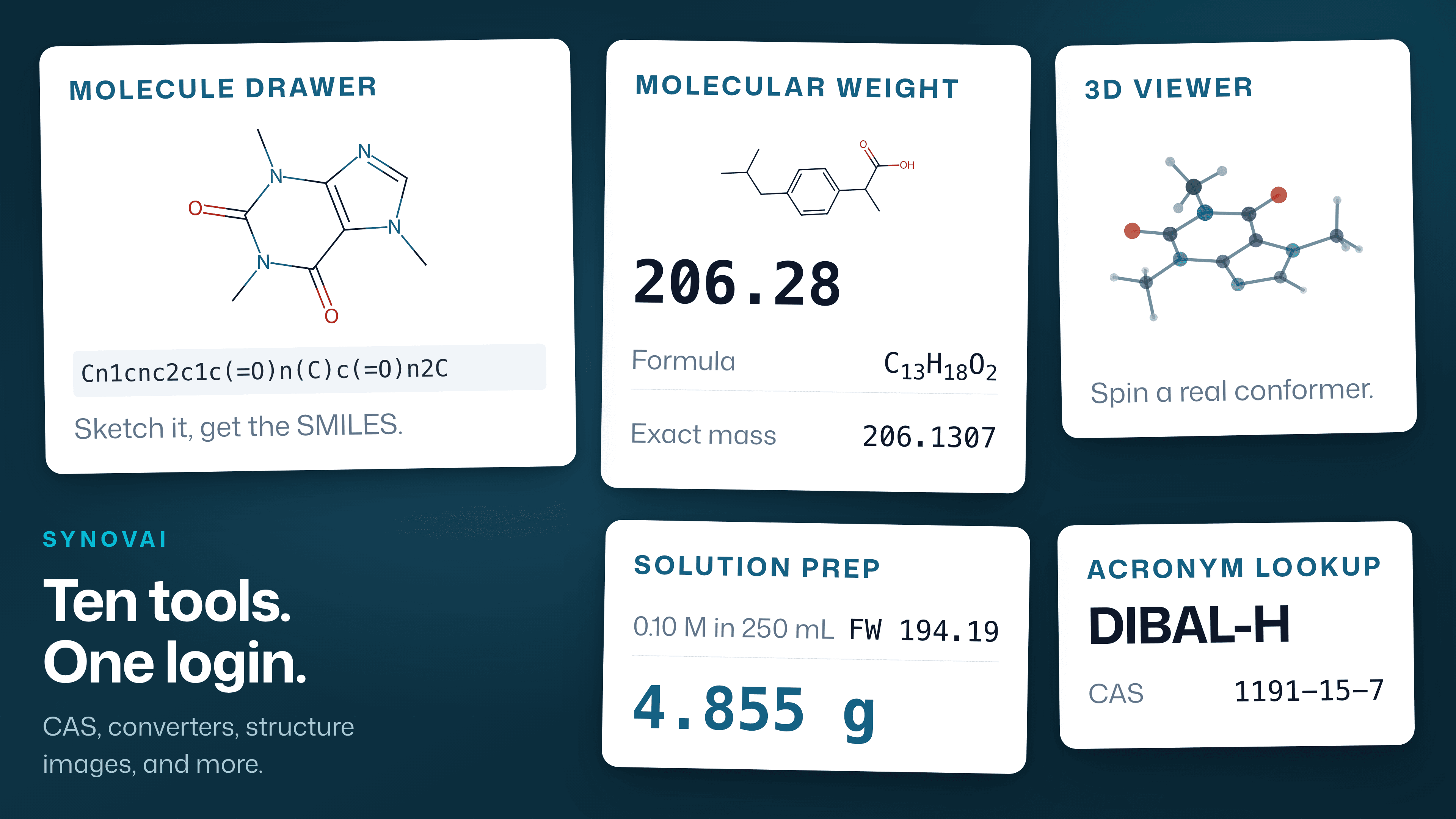 The SynovAI chemistry tools: a molecule drawer showing caffeine with its SMILES, molecular weight and exact mass for ibuprofen, an interactive 3D conformer, a solution-prep calculator working out 4.855 g, and a DIBAL-H acronym lookup with its CAS number.